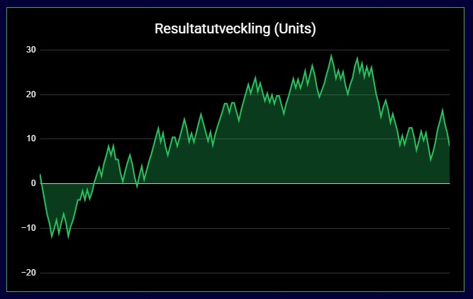 Resultat – April 2026