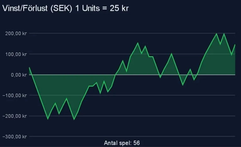 Dagens resultat – 11 April 2026 📉