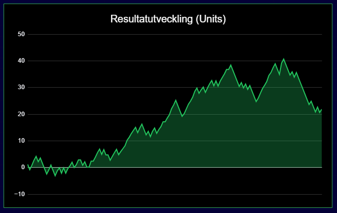 resultat