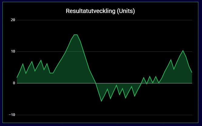 Resultat – Juni 2026