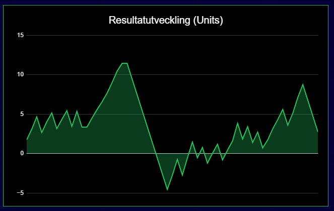 resultat