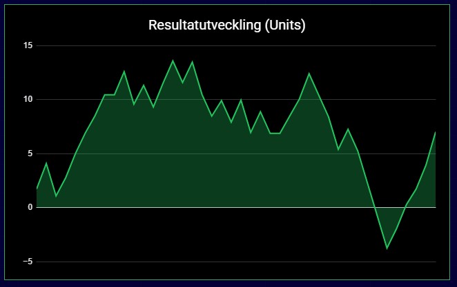 Resultat – Juli 2026