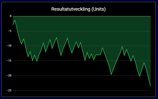Resultat – Augusti 2026